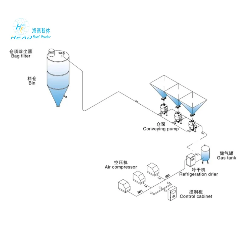 栓流式气力输送