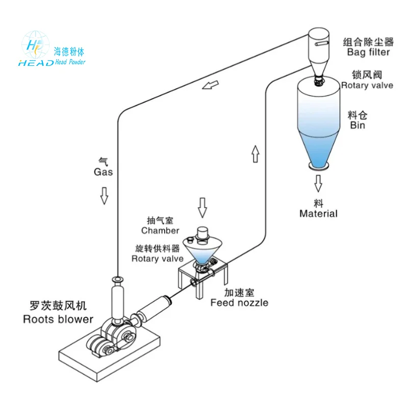 惰性气体循环气力输送