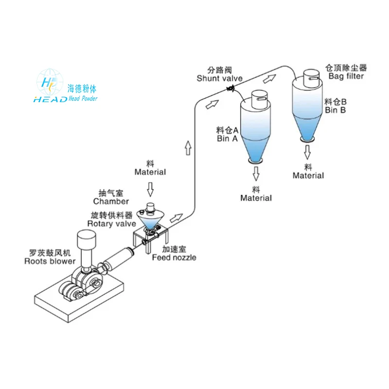 压送式气力输送