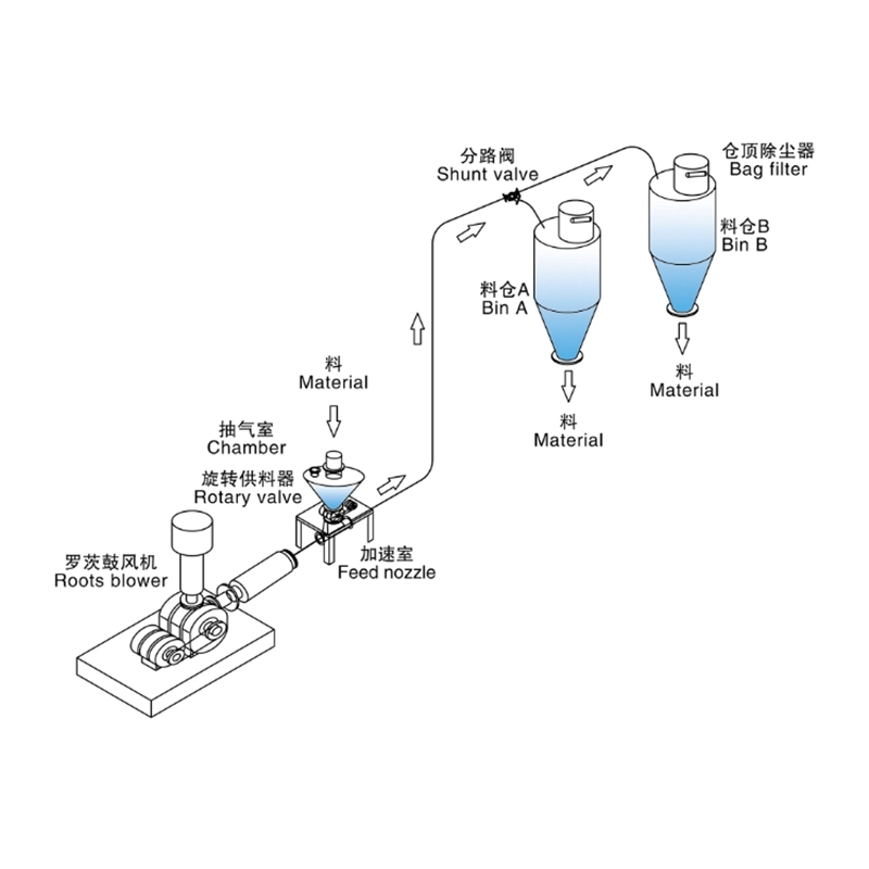 气力输送系统