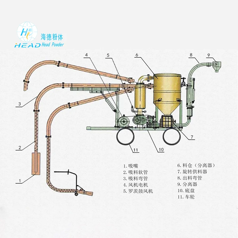惰性气体循环气力输送
